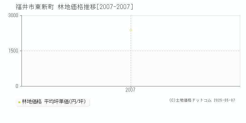 福井市東新町の林地取引事例推移グラフ 