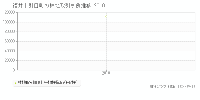 福井市引目町の林地価格推移グラフ 