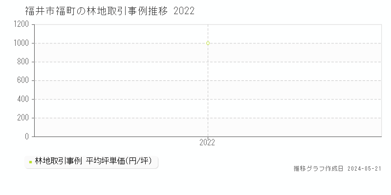 福井市福町の林地価格推移グラフ 