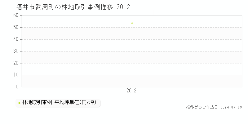 福井市武周町の林地価格推移グラフ 