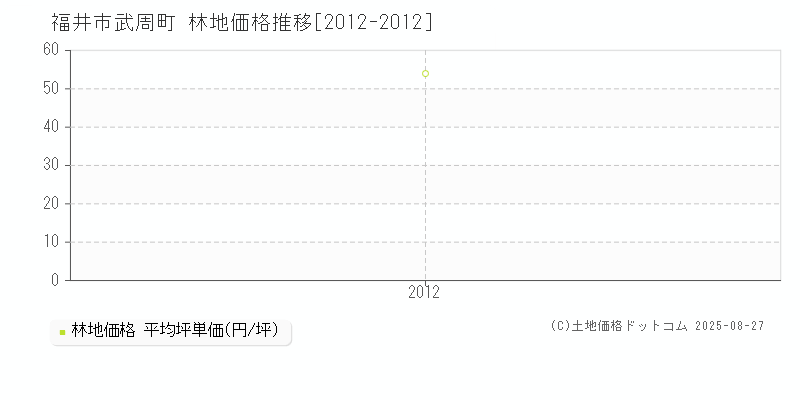 福井市武周町の林地取引事例推移グラフ 