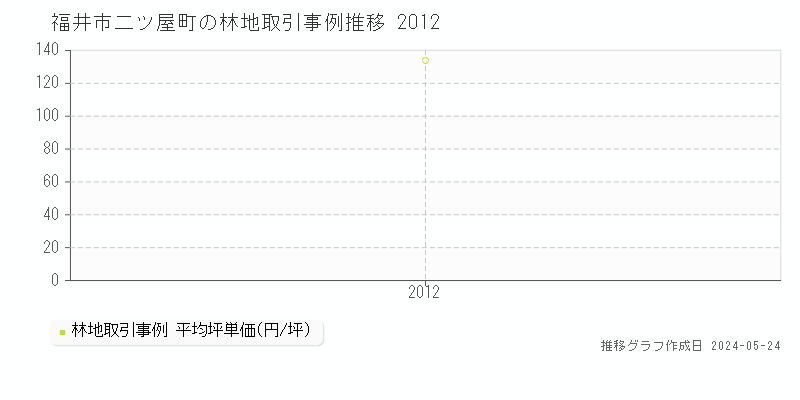 福井市二ツ屋町の林地価格推移グラフ 