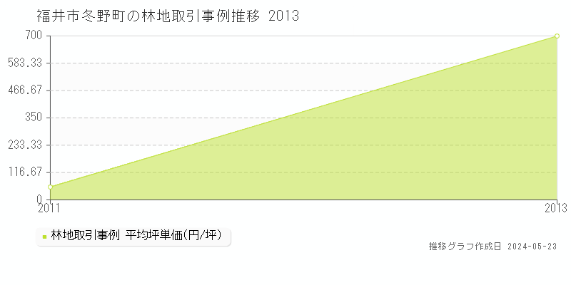 福井市冬野町の林地価格推移グラフ 