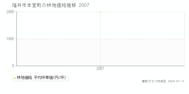 福井市本堂町の林地価格推移グラフ 