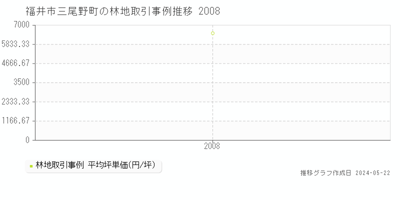 福井市三尾野町の林地価格推移グラフ 