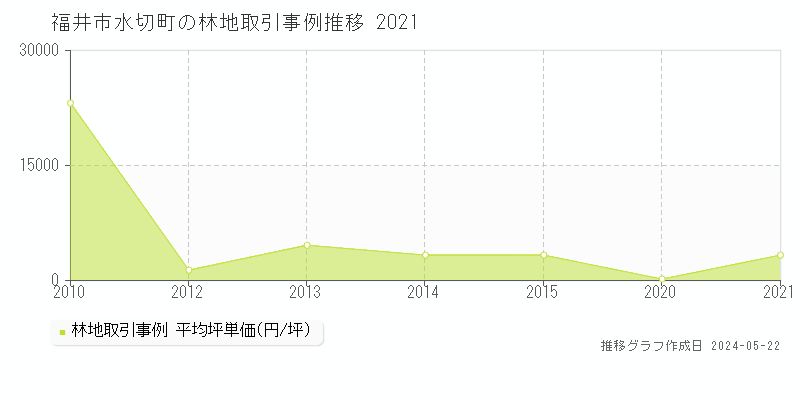 福井市水切町の林地取引事例推移グラフ 