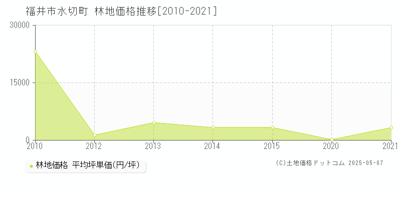 水切町(福井市)の林地価格推移グラフ(坪単価)[2010-2021年]
