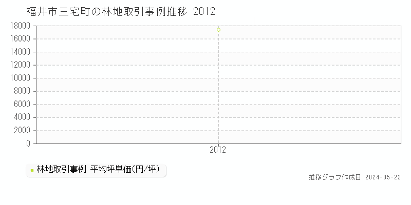 福井市三宅町の林地価格推移グラフ 