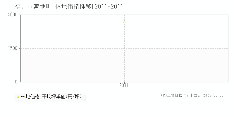 福井市宮地町の林地価格推移グラフ 