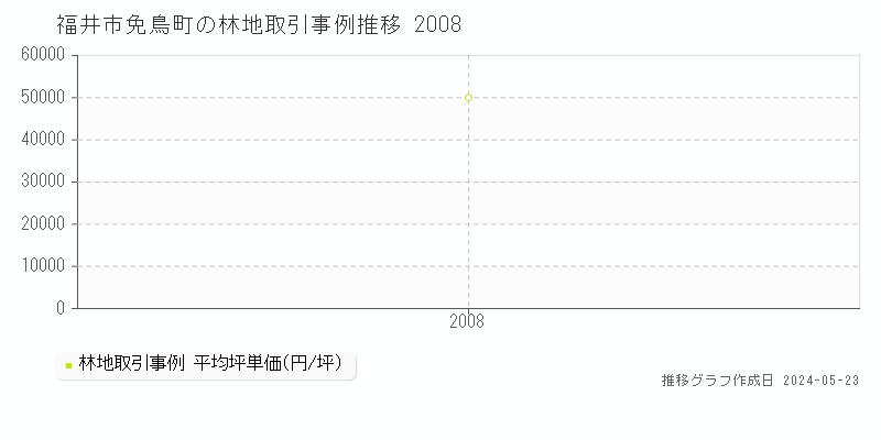 福井市免鳥町の林地価格推移グラフ 