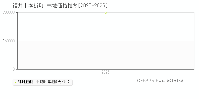 福井市本折町の林地価格推移グラフ(坪単価)[2025-2025年]