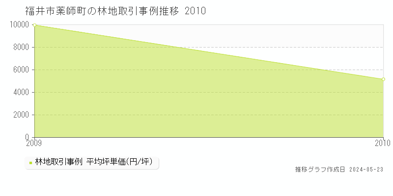 福井市薬師町の林地価格推移グラフ 