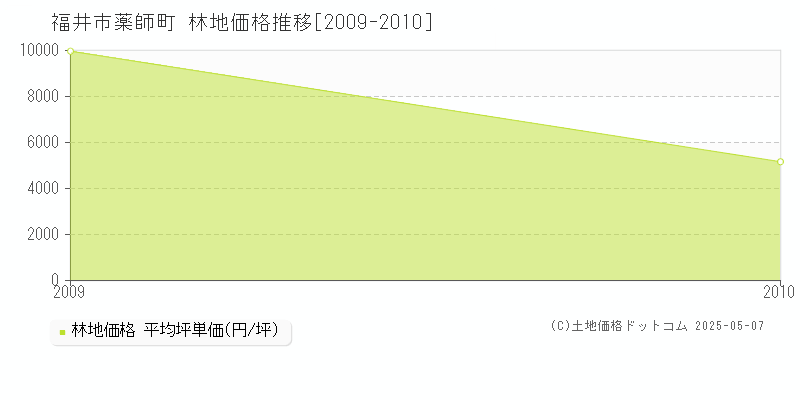 薬師町(福井市)の林地価格推移グラフ(坪単価)[2009-2010年]
