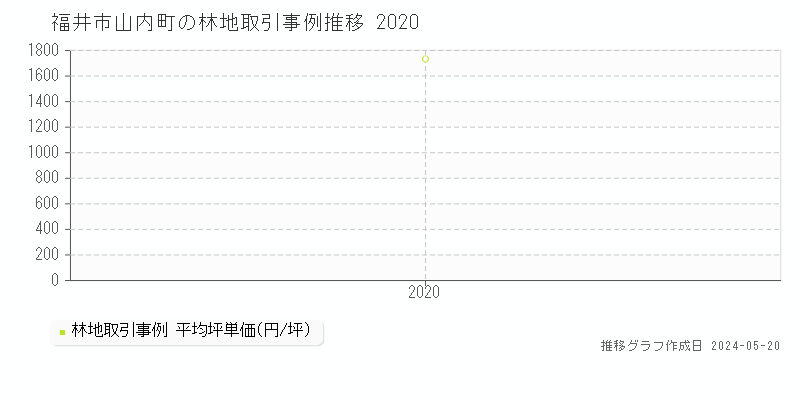 福井市山内町の林地価格推移グラフ 