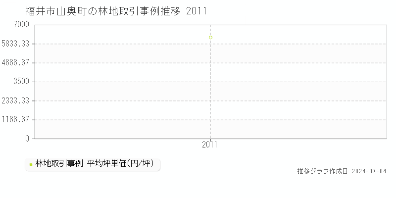 福井市山奥町の林地価格推移グラフ 