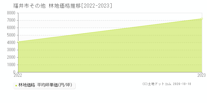 福井市その他の林地価格推移グラフ(坪単価)[2022-2023年]