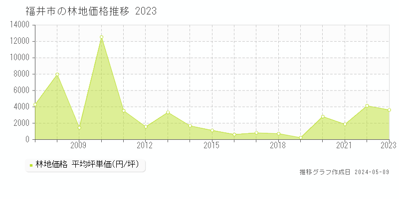 福井市の林地価格推移グラフ 