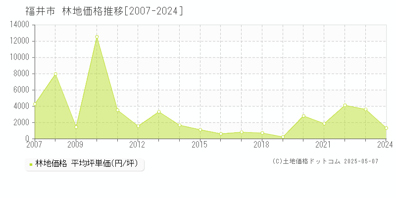 福井市(福井県)の林地価格推移グラフ(坪単価)[2007-2024年]