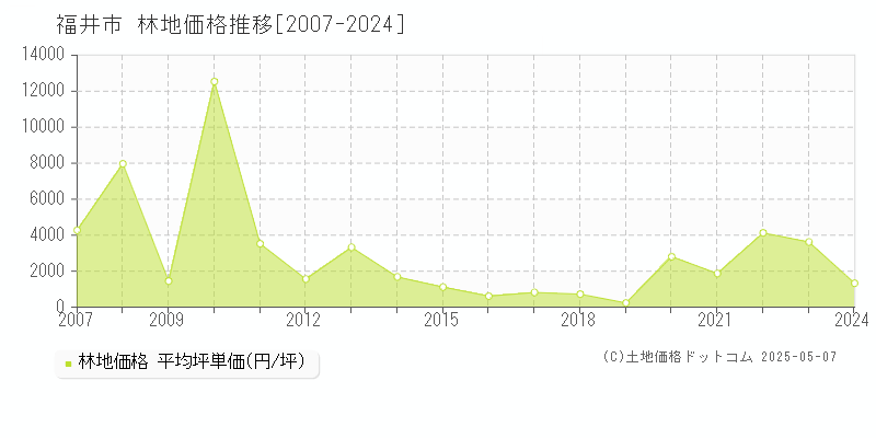 福井市全域の林地価格推移グラフ 