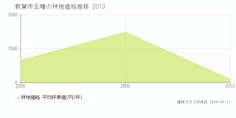 敦賀市五幡の林地価格推移グラフ 