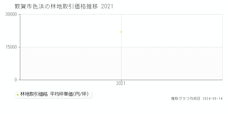 敦賀市色浜の林地価格推移グラフ 