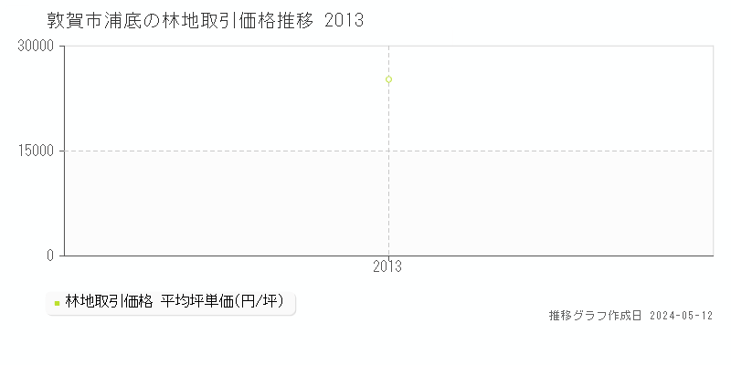 敦賀市浦底の林地価格推移グラフ 