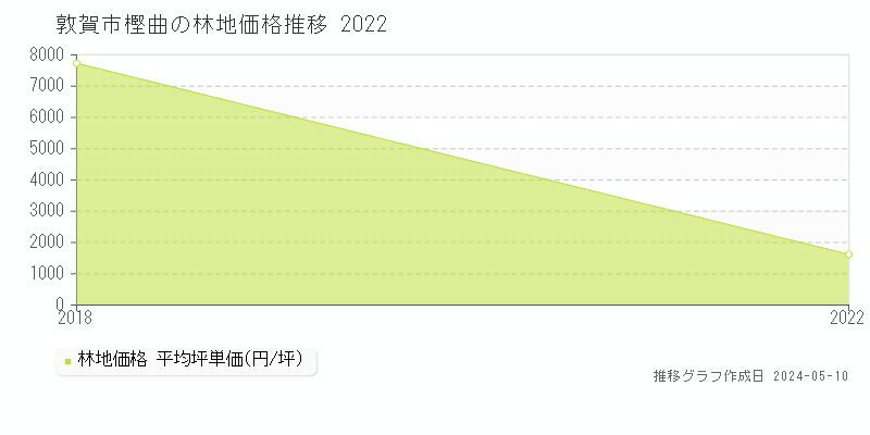 敦賀市樫曲の林地価格推移グラフ 