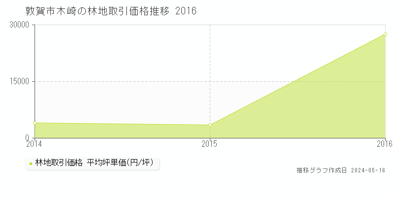 敦賀市木崎の林地価格推移グラフ 