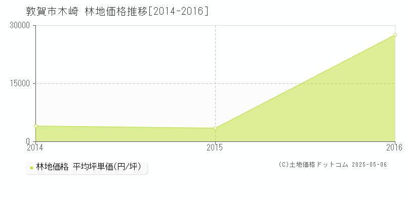 木崎(敦賀市)の林地価格推移グラフ(坪単価)[2014-2016年]