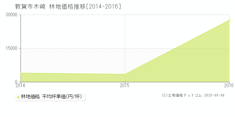 敦賀市木崎の林地価格推移グラフ 