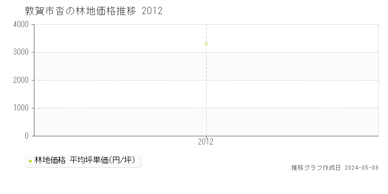敦賀市沓の林地価格推移グラフ 