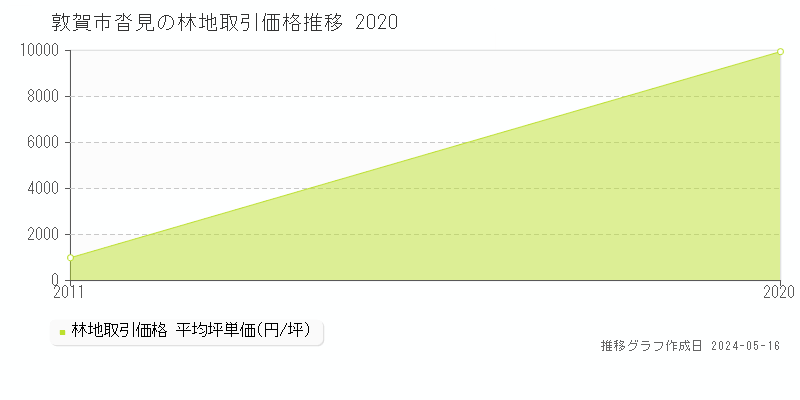 敦賀市沓見の林地取引事例推移グラフ 