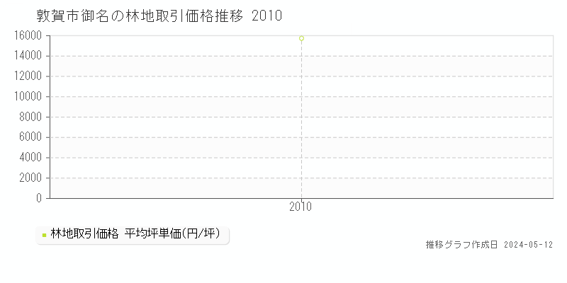 敦賀市御名の林地取引事例推移グラフ 
