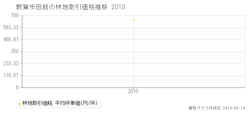 敦賀市田結の林地価格推移グラフ 