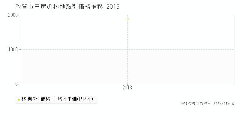 敦賀市田尻の林地価格推移グラフ 