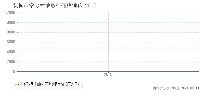 敦賀市堂の林地価格推移グラフ 