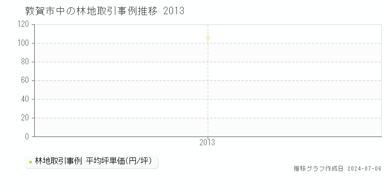 敦賀市中の林地取引価格推移グラフ 