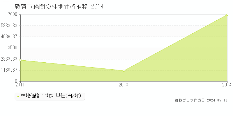 敦賀市縄間の林地価格推移グラフ 