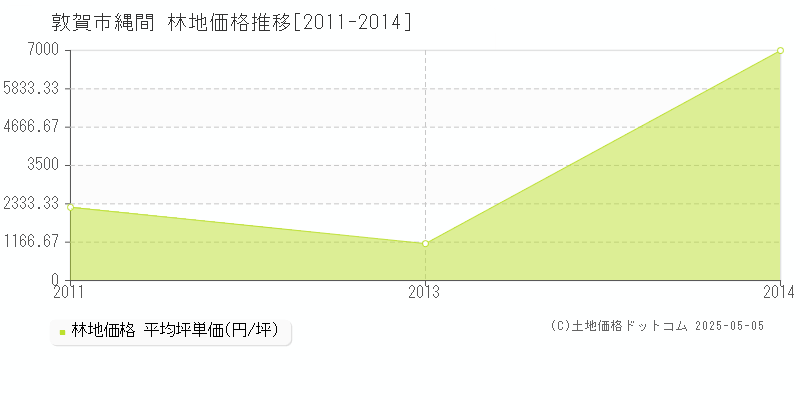 縄間(敦賀市)の林地価格推移グラフ(坪単価)[2011-2014年]