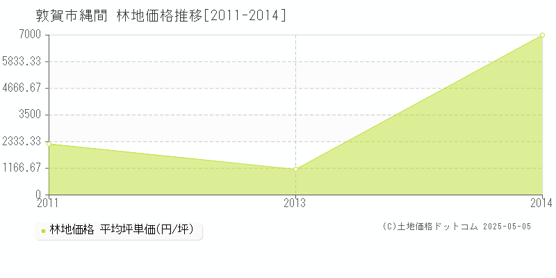 敦賀市縄間の林地価格推移グラフ 