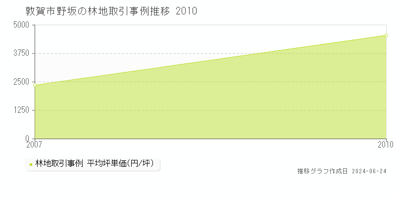 敦賀市野坂の林地取引事例推移グラフ 