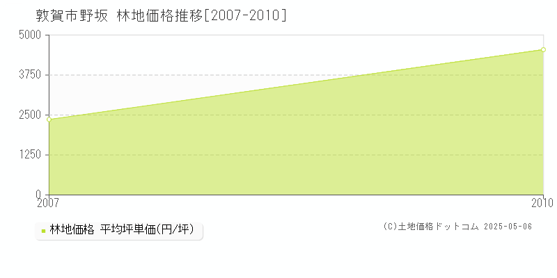 野坂(敦賀市)の林地価格推移グラフ(坪単価)[2007-2010年]