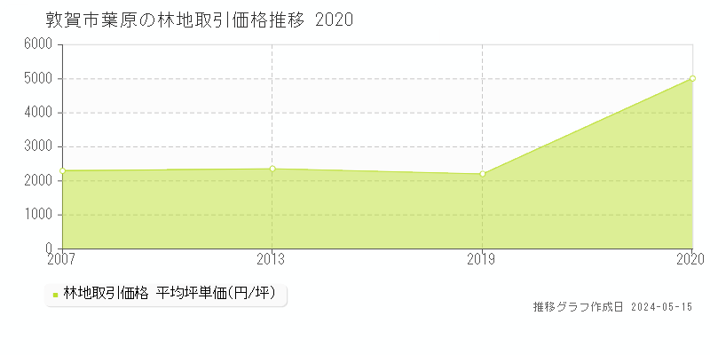 敦賀市葉原の林地価格推移グラフ 