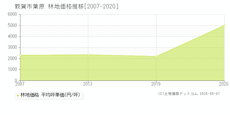 葉原(敦賀市)の林地価格推移グラフ(坪単価)[2007-2020年]