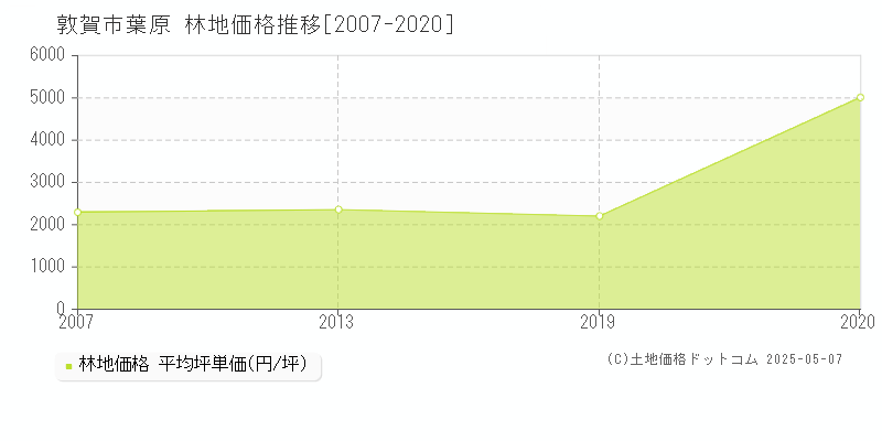 敦賀市葉原の林地価格推移グラフ 