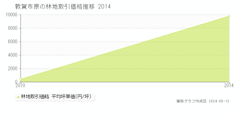敦賀市原の林地取引価格推移グラフ 