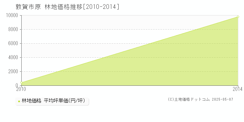 原(敦賀市)の林地価格推移グラフ(坪単価)[2010-2014年]