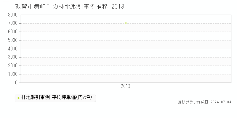 敦賀市舞崎町の林地価格推移グラフ 