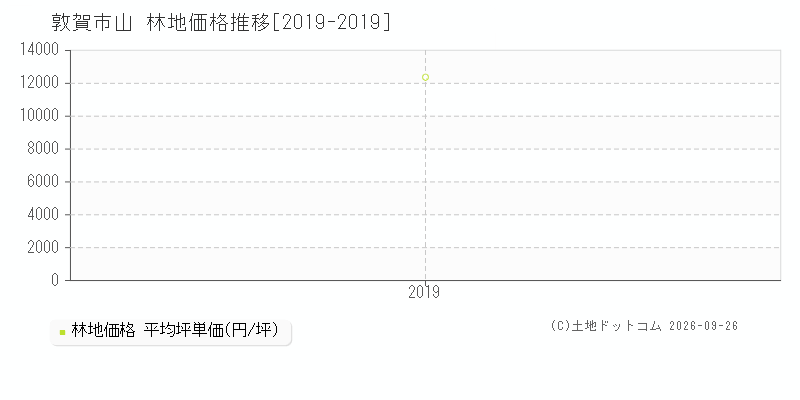 敦賀市山の林地価格推移グラフ(坪単価)[2019-2019年]