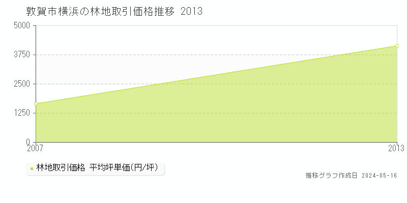 敦賀市横浜の林地価格推移グラフ 